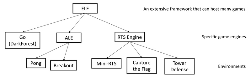 ELF: Train Real-Time Strategy AI Bots 10x Faster with a Lightweight, Flexible RL Platform